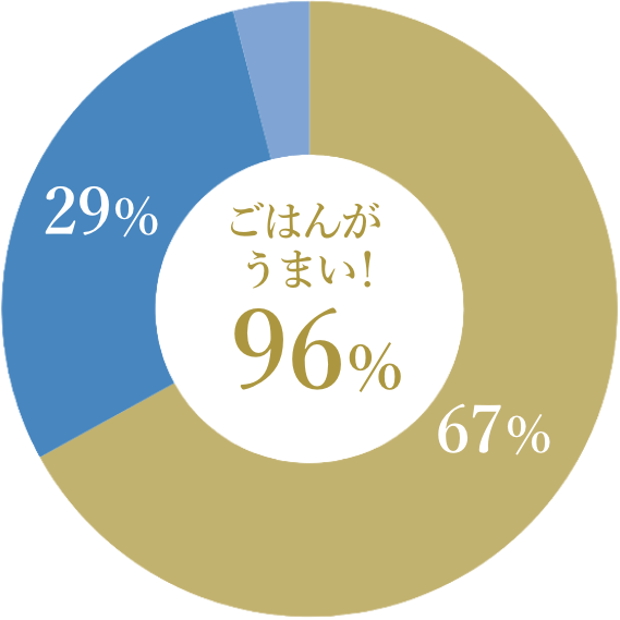 ごはんがうまい！ 96%