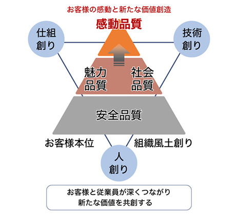 開かれた食品づくりを実現するための５つの品質方針