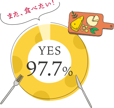 YES 97.7% また、食べたい！