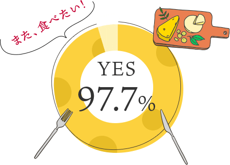 YES 97.7% また、食べたい！